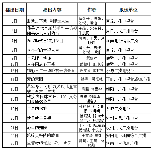 第十一屆河南省各地廣播電臺殘疾人優(yōu)秀節(jié)目展播目錄