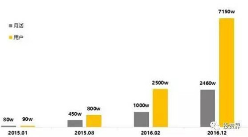 截止到2016年12月，快看漫畫APP的月活和用戶數(shù)據(jù)增長狀況