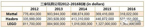 source：Mattel, Hasbro，LEGO 2016年年報(bào)