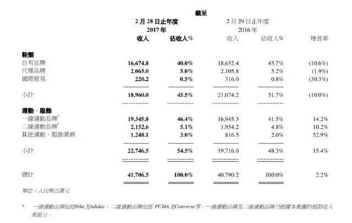 百麗國(guó)際期內(nèi)各部門的業(yè)績(jī)數(shù)據(jù)