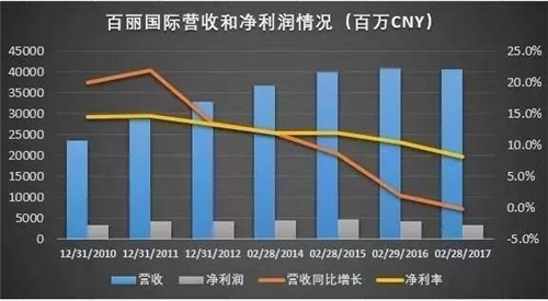 百麗國(guó)際近7年來的業(yè)績(jī)變化