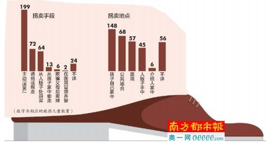 調(diào)查稱超四成被拐賣兒童系被親生父母所賣