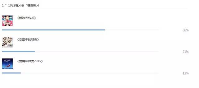 1032愛(ài)電影微信公眾平臺(tái)票選截圖