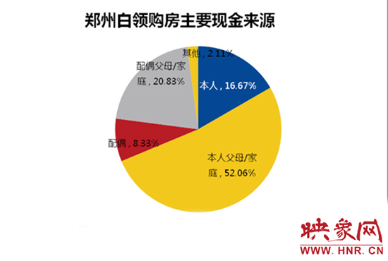 鄭州白領(lǐng)購房主要靠“啃老”。數(shù)據(jù)來源：智聯(lián)招聘