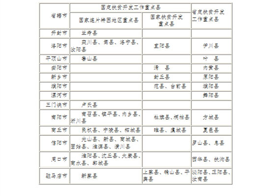 全省扶貧開發(fā)工作重點(diǎn)縣名單