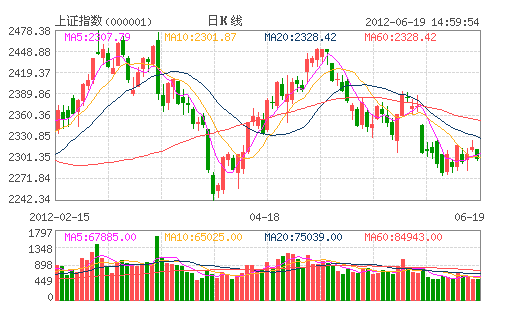 上證指數(shù)日K線(xiàn)圖