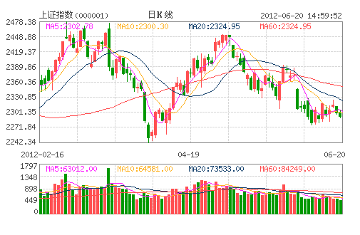 上證指數日K線圖