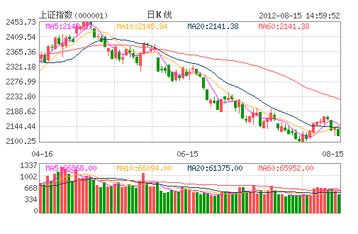 上證指數(shù)日K線圖