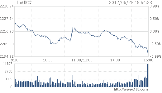 2012/06/28 上證指數(shù)圖