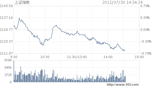 上證指數(shù)K線圖