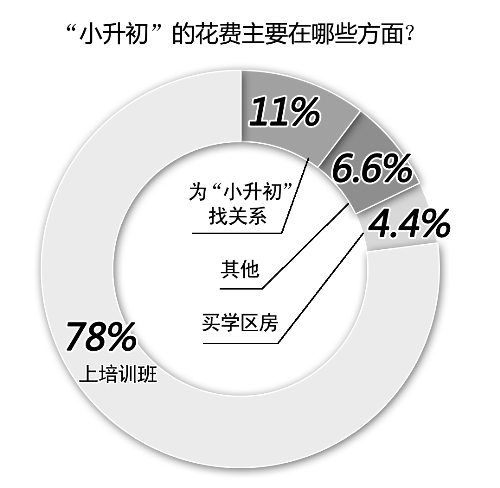 備考小升初，你花了多少錢