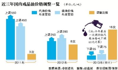 近三年國內(nèi)成品油價格調(diào)整一覽