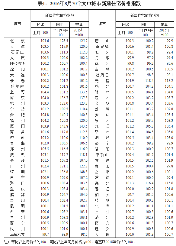 統(tǒng)計局發(fā)布8月70城房價數(shù)據(jù)：64城新房價格環(huán)比上漲