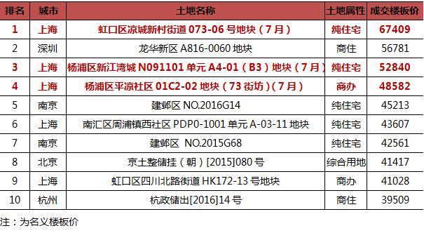 數(shù)據(jù)來(lái)源：CRIC