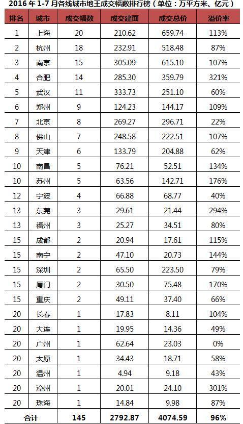 數(shù)據(jù)來(lái)源：CRIC