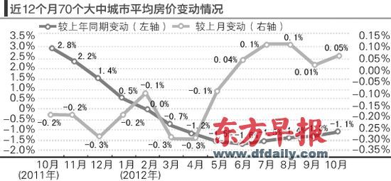 房價的環(huán)比漲勢仍在延續(xù)。郁斐 制圖 　