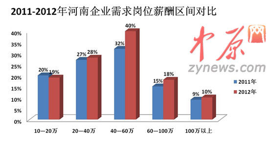 2012年人才白皮書(shū)圖一、2011-2012年河南企業(yè)需求崗位薪酬區(qū)間對(duì)比