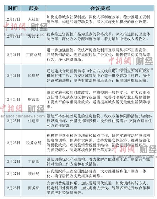 各部委年終工作會議談改革涉工資戶籍等多領域