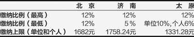 北京、濟(jì)南、太原公積金月繳存比例及額度上限 (2012年)