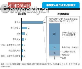 中國富人地圖：北京富人最多寧夏等四省最少