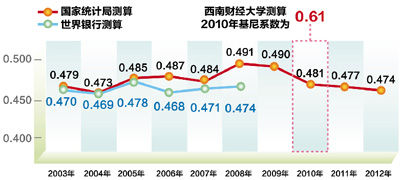 數(shù)據(jù)來源：　國家統(tǒng)計局　　西南財經大學　　制圖：宋嵩