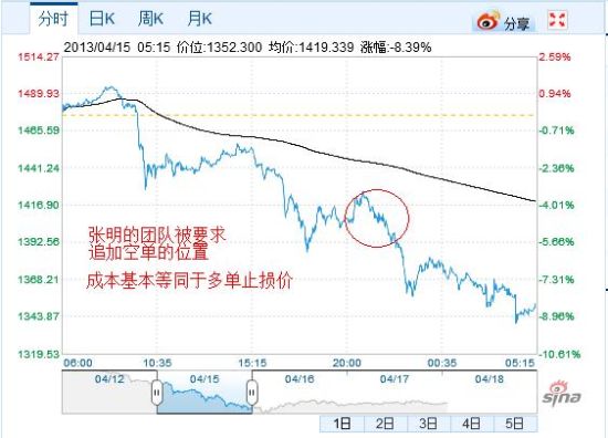 張明的團(tuán)隊(duì)追加空單的價(jià)位