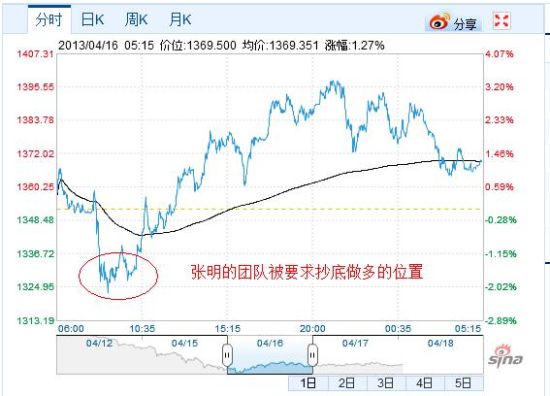 張明的團(tuán)隊(duì)抄底的價(jià)位