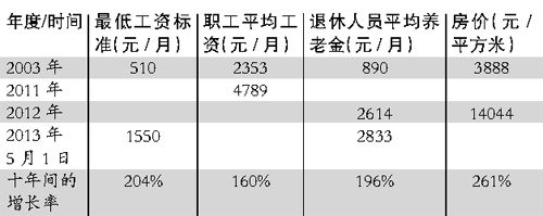 白領(lǐng)新解工資白領(lǐng)：追不上物價(jià)趕不上房?jī)r(jià)