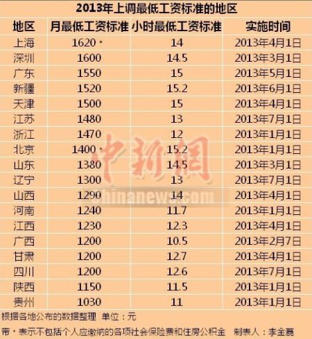 2013上調(diào)最低工資標(biāo)準(zhǔn)的地區(qū)。