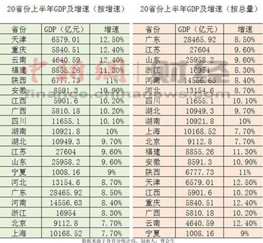 20省份上半年GDP總和逼近全國(guó)總量 增速均超7.6%