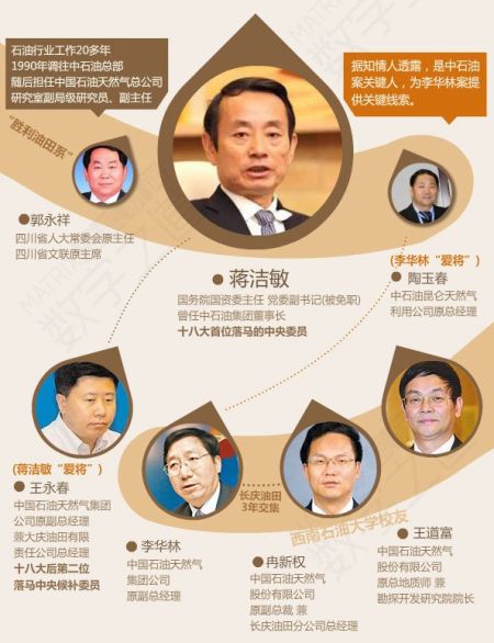 蔣潔敏等關(guān)系圖表。