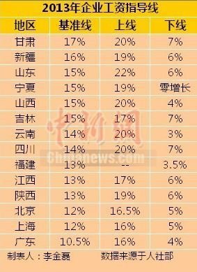 14省份發(fā)布2013年工資指導線甘肅最高廣東最低