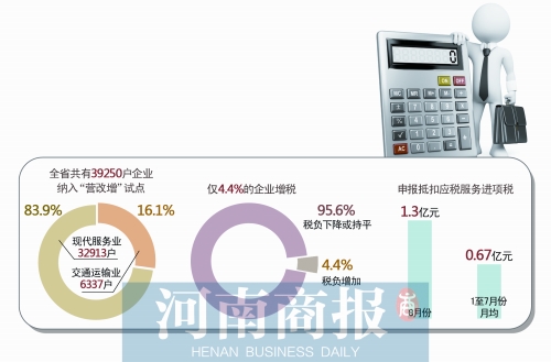 “營(yíng)改增”試點(diǎn)一個(gè)月 河南僅4.4%企業(yè)稅負(fù)上升