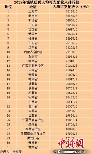 31省（區(qū)、市）2012年城鎮(zhèn)居民人均可支配收入排行榜。