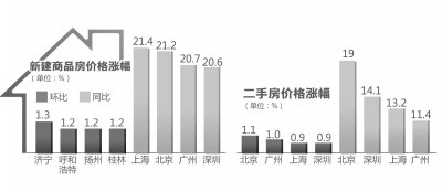 上海房價同比漲幅超北京 房價短期內(nèi)仍持續(xù)上漲