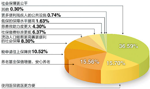 調查“下個十年，你對社會保障有何期許”結果