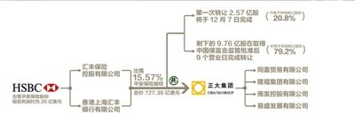 匯豐727億港元出售平安股權(quán)