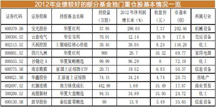 基金獨門重倉股成抗跌英雄