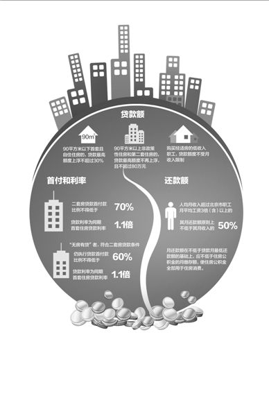 以一套評估價(jià)為200萬的二手房為例（貸款年限為20年），新政實(shí)施后，貸款額度和月供會發(fā)生如圖變化