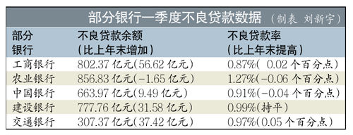 部分銀行一季度不良貸數(shù)據(jù)