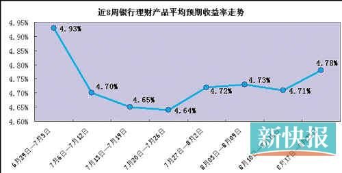 收益戰(zhàn)硝煙再起 銀行理財產品收益升至7周新高