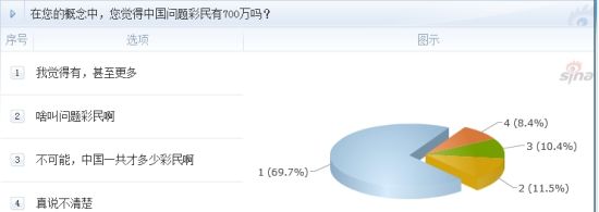 調(diào)查：在您的概念中，您覺得中國問題彩民有700萬嗎？