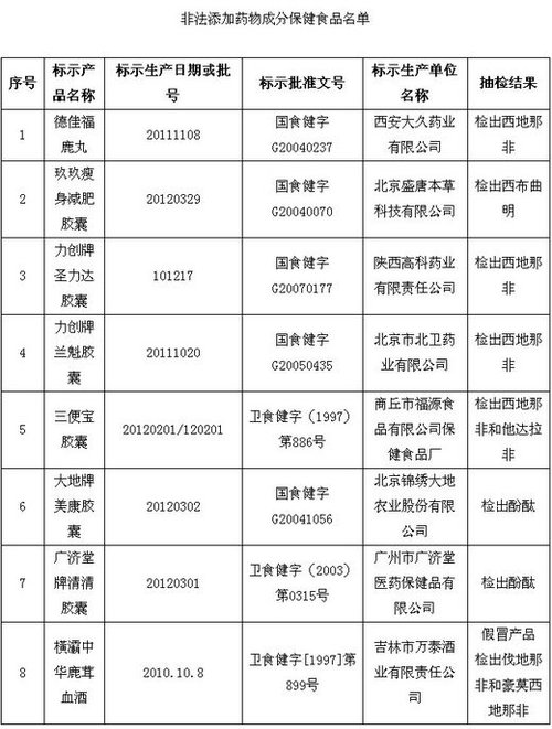 保健品、化妝品含違禁成分被查 或危及壓升、肝功能