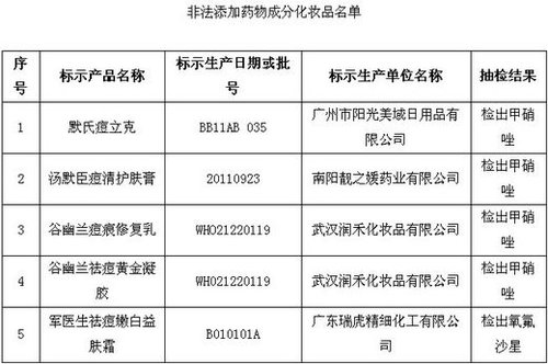 保健品、化妝品含違禁成分被查 或危及壓升、肝功能