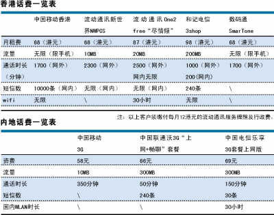 中移動(dòng)話費(fèi)套餐香港內(nèi)地價(jià)差離譜