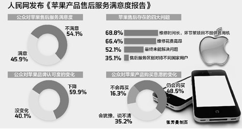 售后問題引熱議 六成公眾對(duì)蘋果品牌認(rèn)可度下降