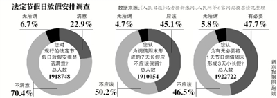 假日安排網(wǎng)上調(diào)查結(jié)束，進(jìn)入收集分析整理階段；小長假“挪2做3”反對聲最強(qiáng)烈