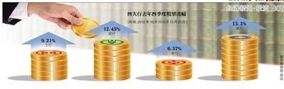 匯金連續(xù)五季增持銀行股 本輪增持由浮虧變浮盈