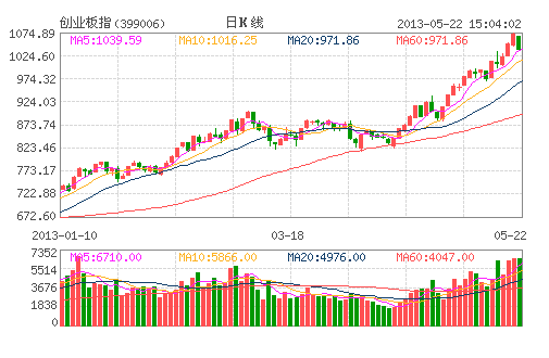 大跌后創(chuàng)業(yè)板估值引激辯 后市走勢業(yè)績主導