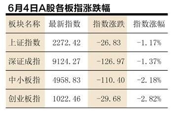 A股四大板指集體大跌 主力資金掀起出逃高潮